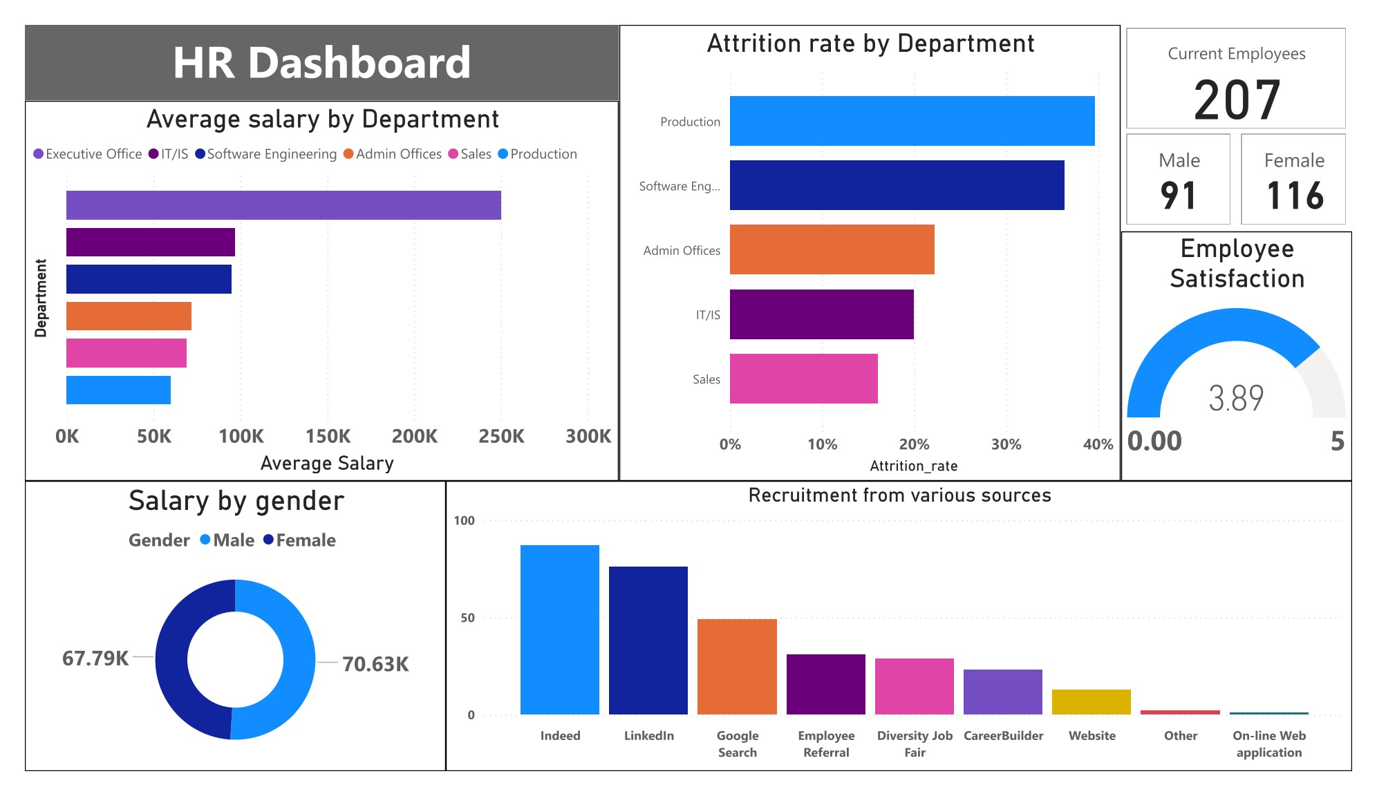 HR Dashboard - Power BI